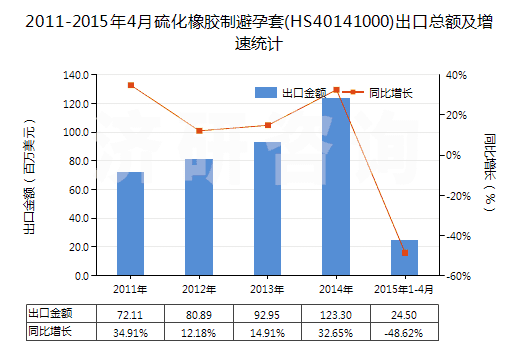 2011-2015年4月硫化橡膠制避孕套(HS40141000)出口總額及增速統(tǒng)計(jì)